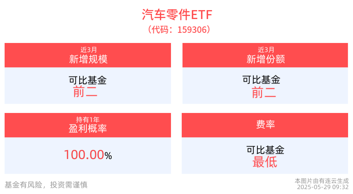 汽车零件ETF(159306)开盘拉涨近1%、新能车ETF(515700)小幅上涨，小鹏新车1小时大定超万台，光伏ETF基金(516180)快速拉升