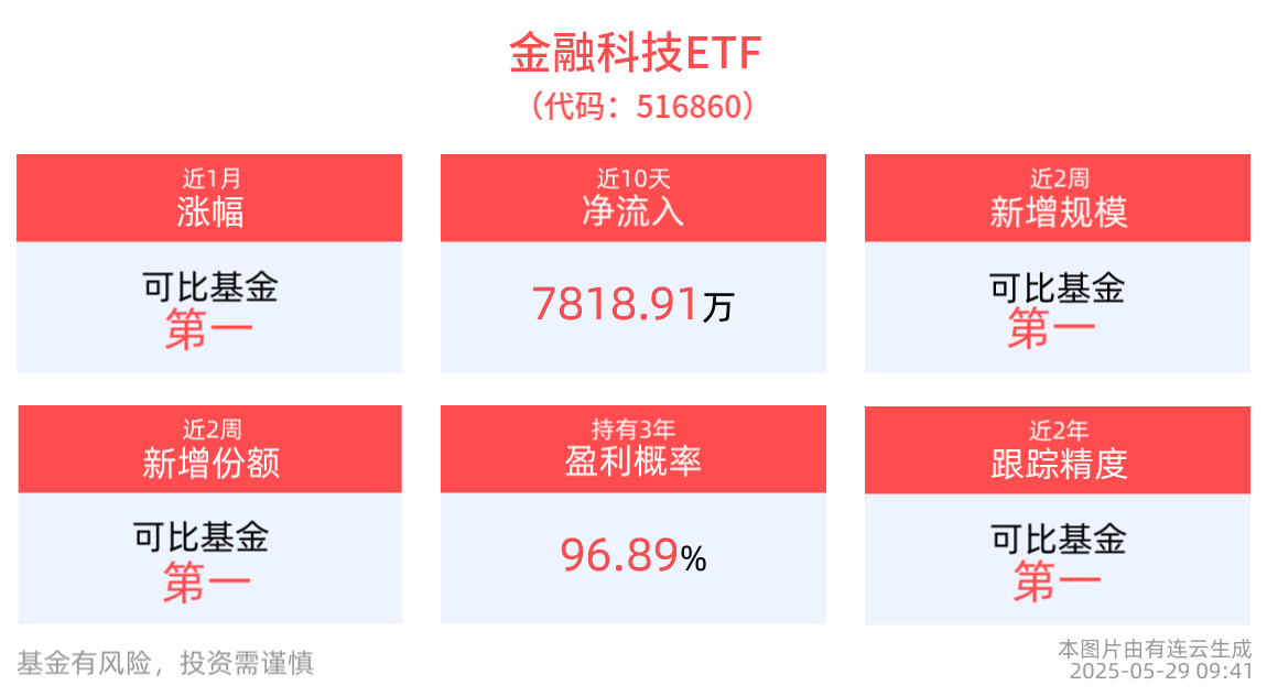三部门发文部署IPv6，金融科技ETF(516860)近1年涨幅排名可比基金首位