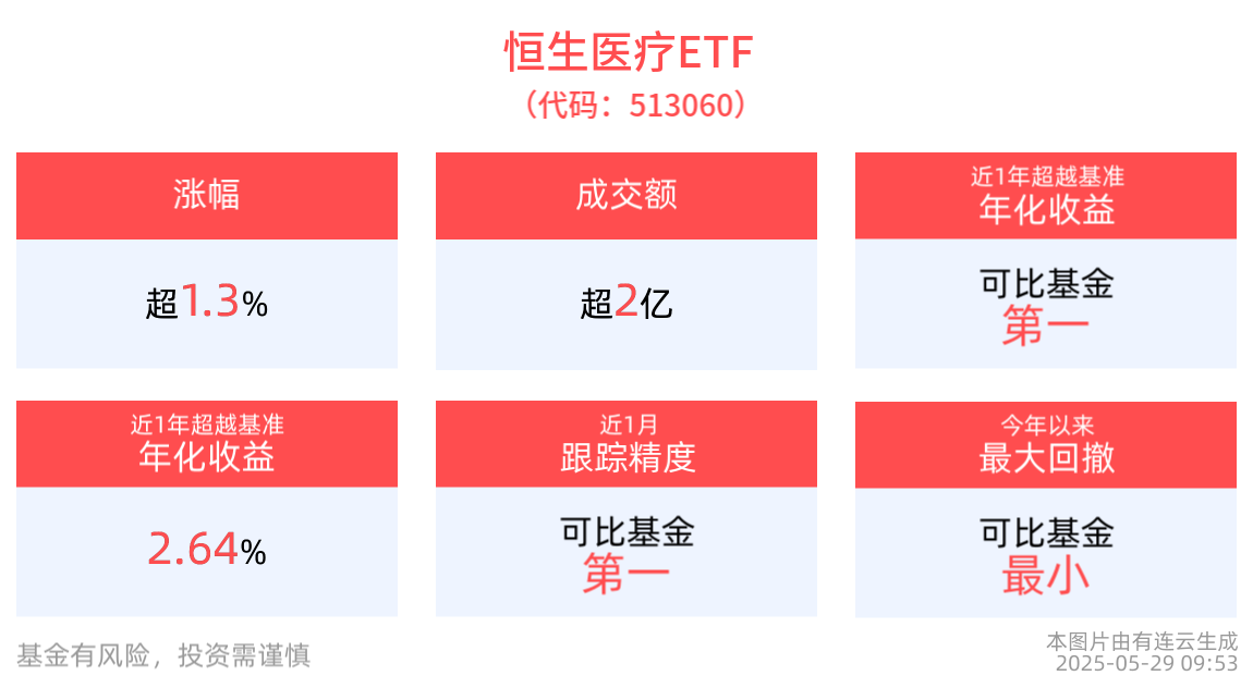 国内医药研发呈蓬勃态势，恒生医疗ETF(513060)上涨1.40%，药明合联涨超7%