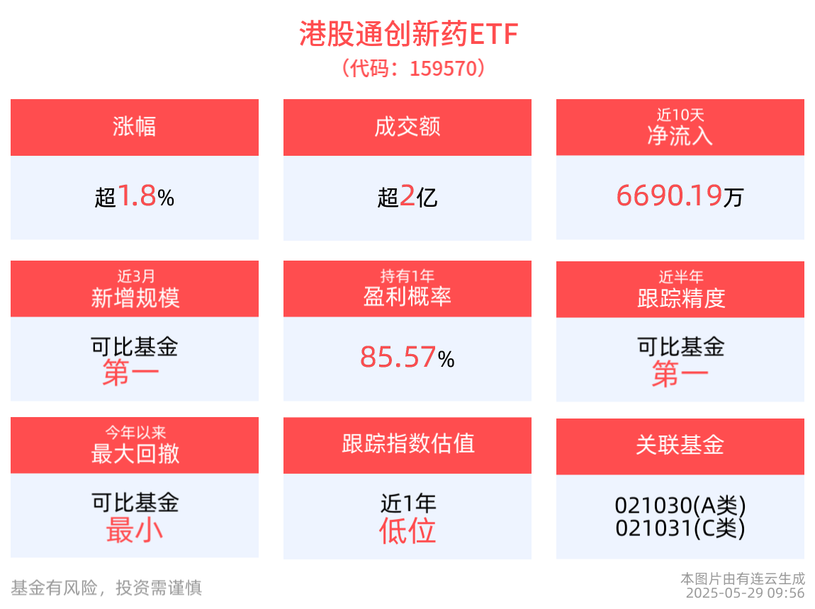 创新药板块再度飙升，药明生物涨超7%，T+0交易的港股通创新药ETF(159570)反弹涨近2%，盘中价格创新高！