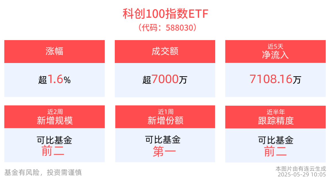 生物医药板块盘中走强，科创100指数ETF(588030)上涨1.60%，博瑞医药涨超9%