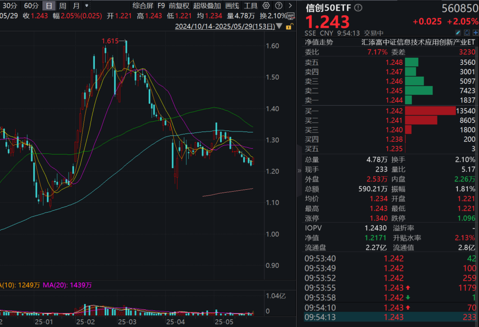 DeepSeek重磅开源+海光中科催化，软硬件自主创新爆发！信创50ETF(560850)大涨超2%溢价走阔！