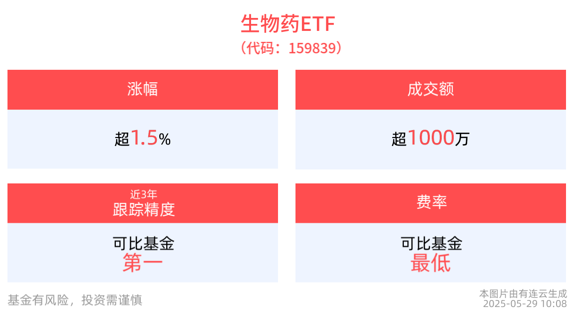 医药板块强势走高，药明康德涨超4%，生物药ETF(159839)盘中溢价频现，一度涨超2%，昨日重获资金增仓