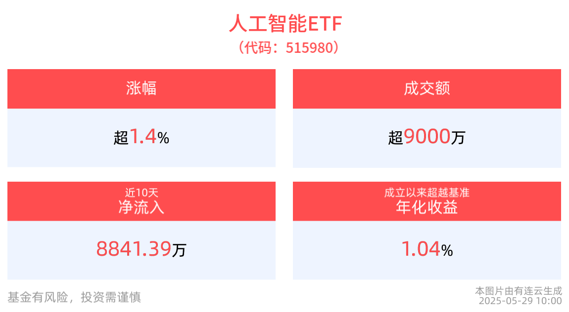 DeepSeek官宣R1小版本试升级，人工智能ETF(515980)盘中上涨1.48%，近10日“吸金”超8800万元