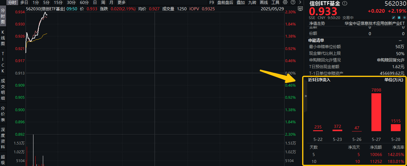英伟达业绩超预期，信创ETF基金(562030)劲涨2%霸居全市场ETF涨幅榜前十！连续10日吸金超1亿元！