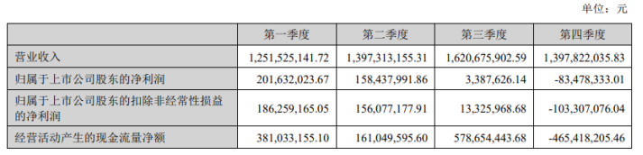 税务“黑天鹅”冲击利润，中国天楹去年增收降利，豪赌新能源资金受考