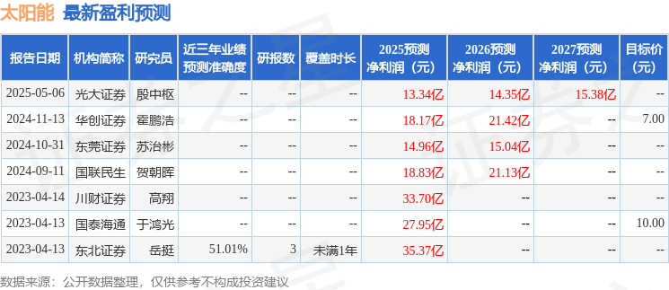 太阳能：5月28日接受机构调研，民生证券、易方达基金参与