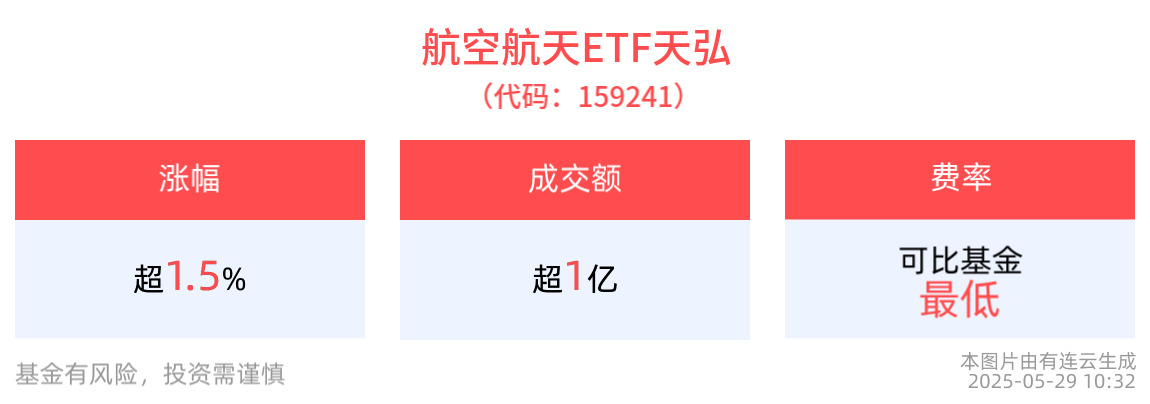 航天卫星概念爆发，航空航天ETF天弘(159241)开盘大涨1.51%，一键配置航天、国产大飞机、低空经济概念股