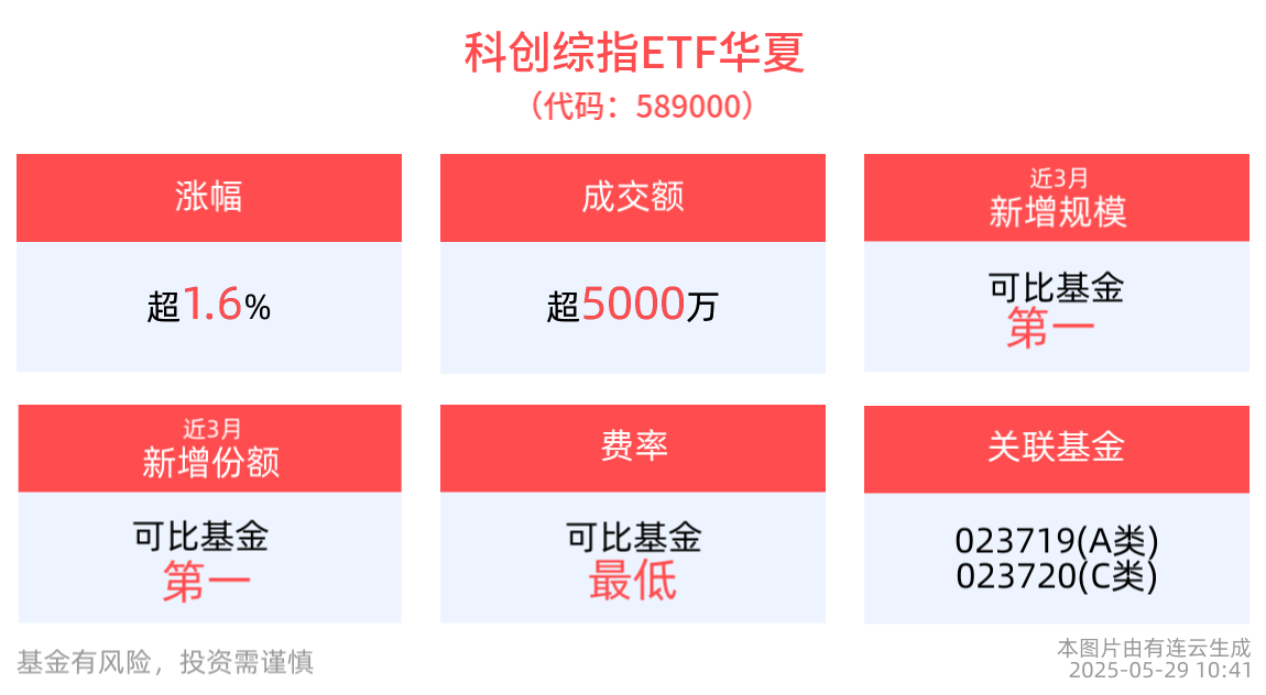 DeepSeek开源R1最新版本，科创综指ETF华夏(589000)上涨1.64%，概伦电子涨停