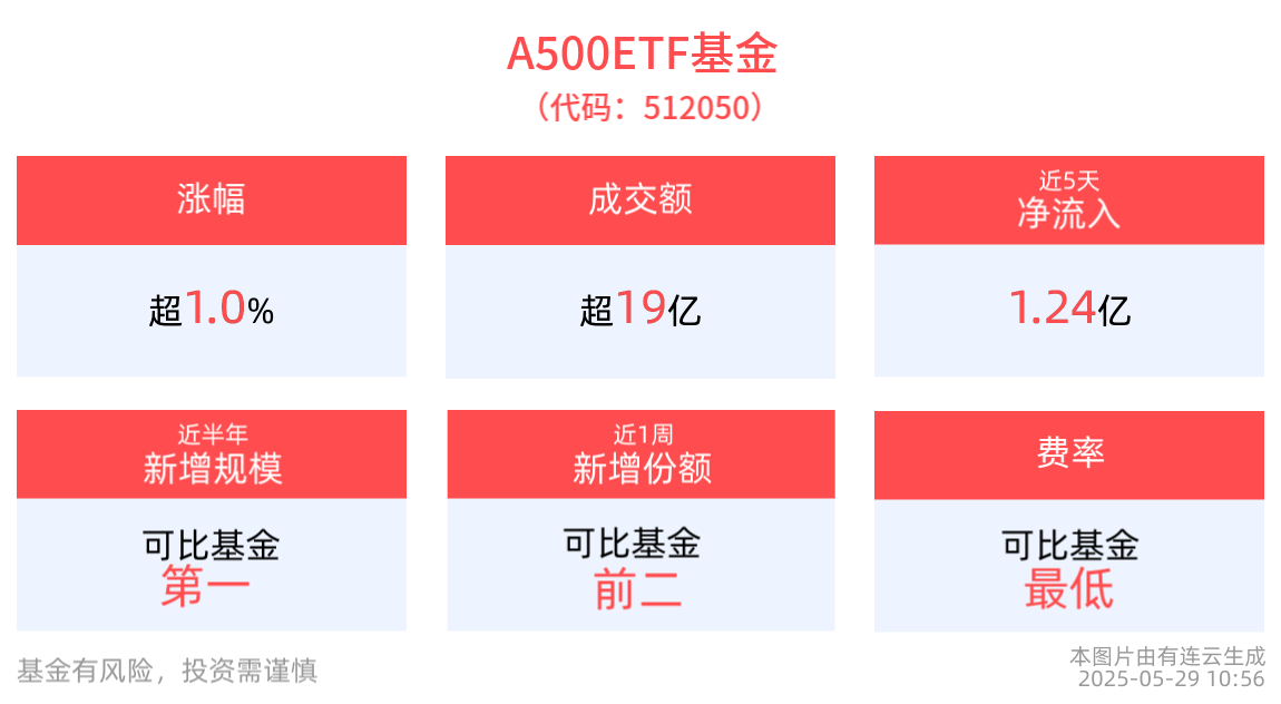机构：港股和A股市场将望迎来指数牛市，A500ETF基金(512050)涨超1%，光启技术涨超8%