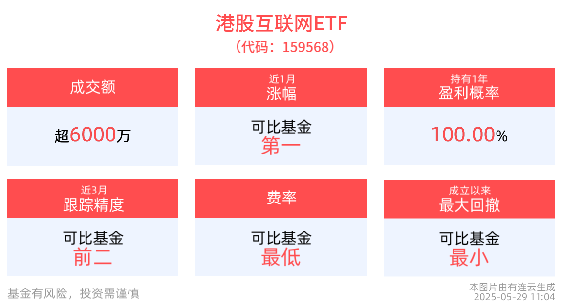 港股资产价值洼地或藏投资机遇，港股互联网ETF(159568)涨近1%，众安在线领涨