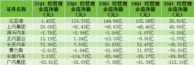 2025Q1乘用车企业利润增长19.23%，但累计经营现金流净额降至5年最低