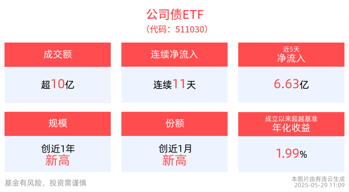 连续11天净流入！公司债ETF(511030)成交额超10亿元，国开债券ETF(159651)规模显著增长
