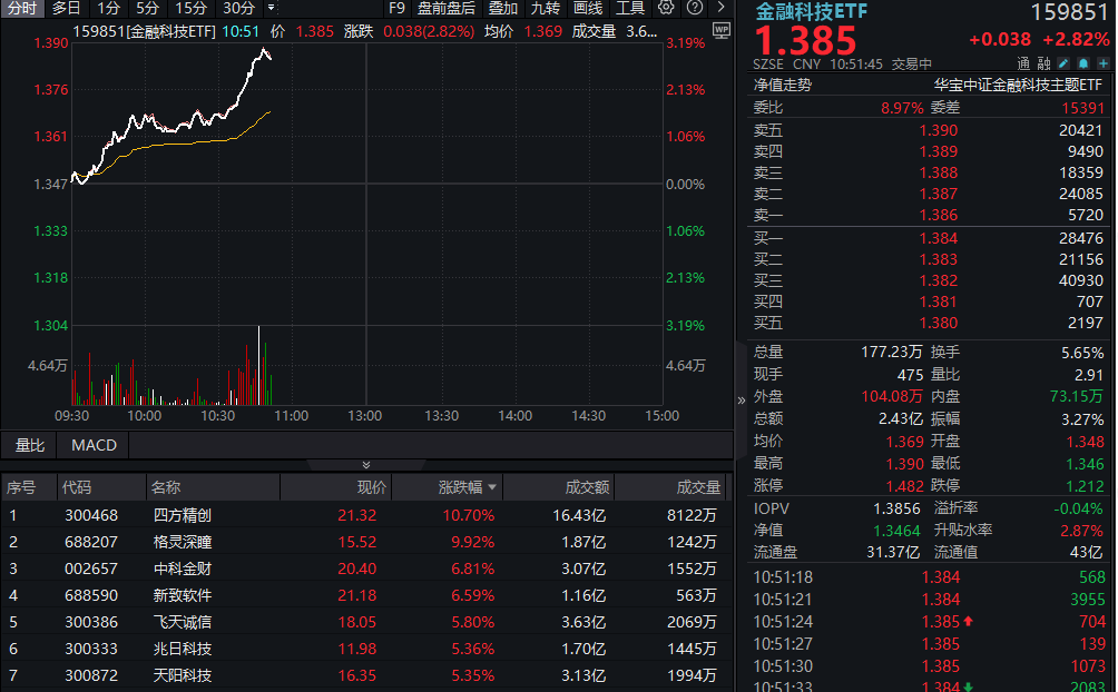 火速暴涨！金融科技ETF(159851)飙升超3%！中信证券研判：中国权益资产正迎来年度级别牛市