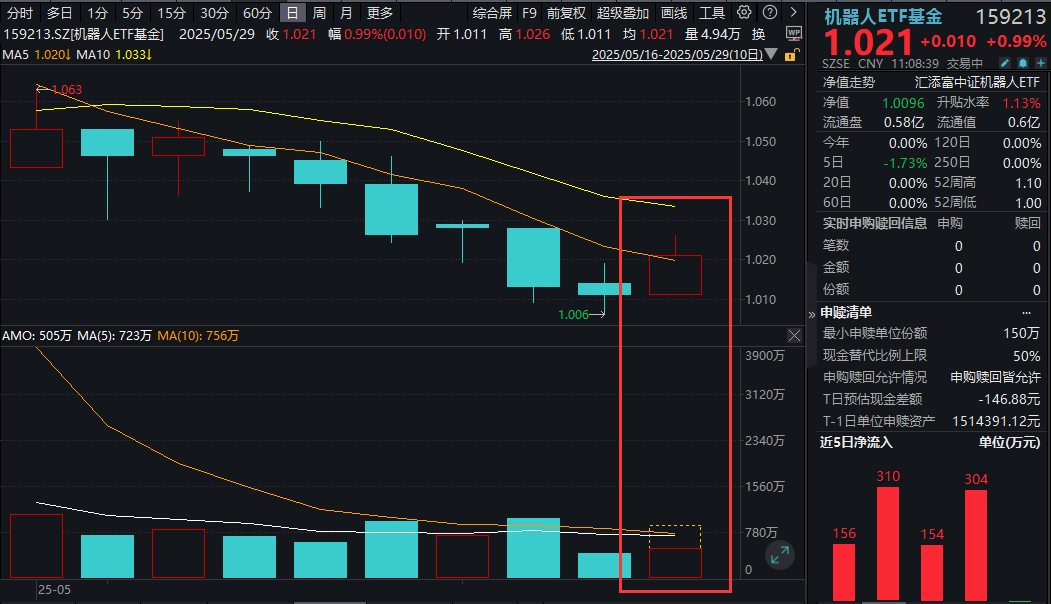 又有比赛！人形机器人技能大赛来了，机器人ETF基金(159213)6连阴后首度反弹，资金逢跌布局！商业化时间表来了？机构分析！