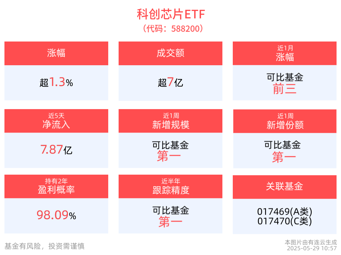 半导体行业2025年或迎来全面复苏，科创芯片ETF(588200)盘中上涨1.37%，近1周新增规模同类居首！