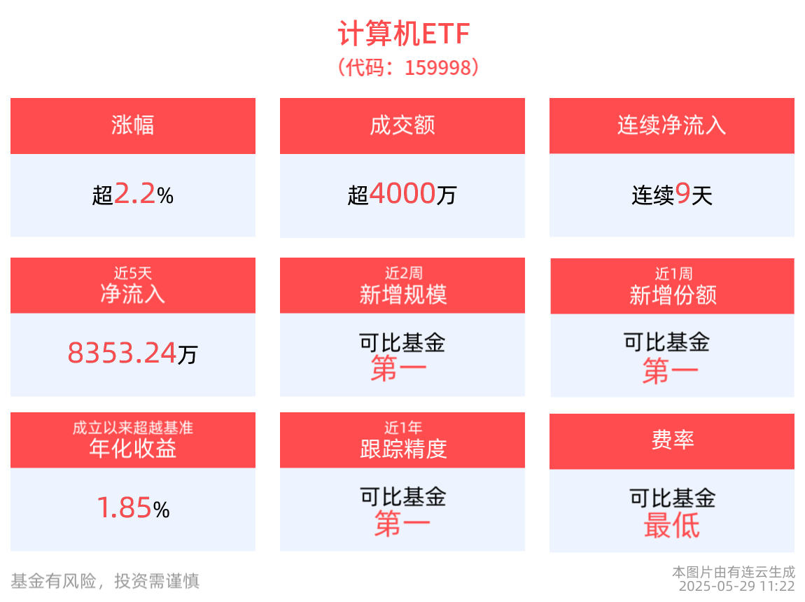 DeepSeekR1模型升级上线，计算机ETF(159998)上涨2.25%，连续9天净流入