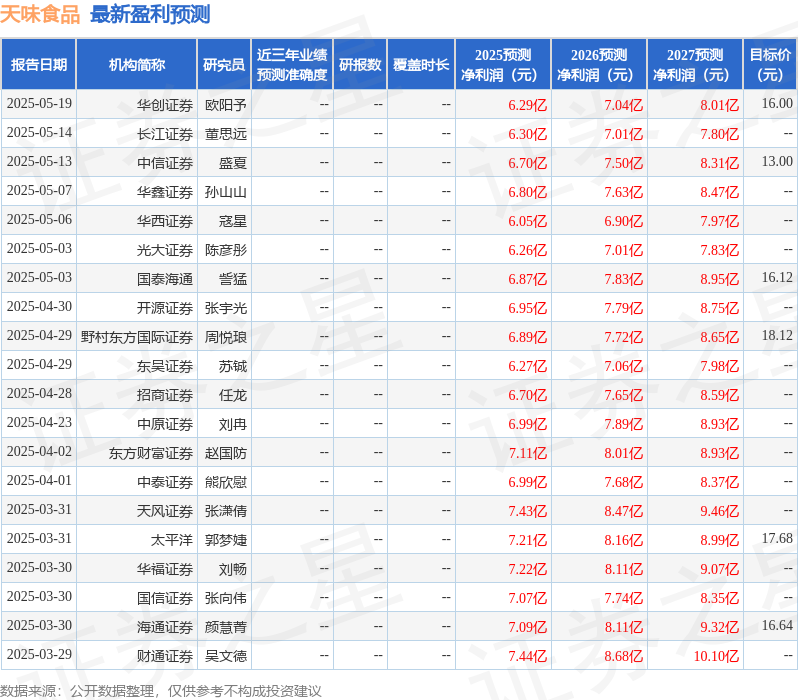 天风证券：给予天味食品买入评级