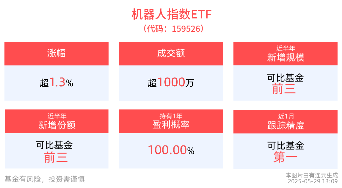2025国际人形机器人技能大赛开赛，机器人指数ETF(159526)午后上涨1.31%，成分股信邦智能领涨