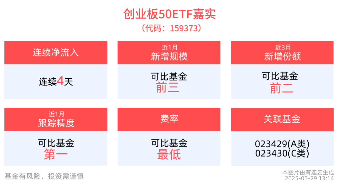 创业板50ETF嘉实(159373)午后涨近1%，近4天获得连续资金净流入