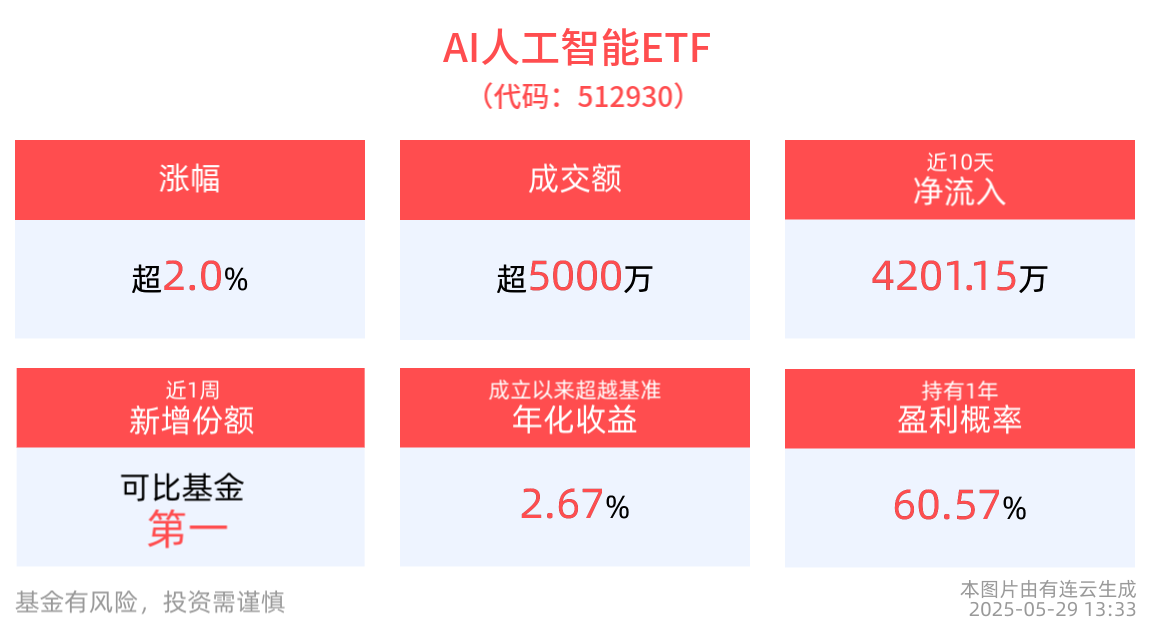 DeepSeek宣布开源新版R1模型，AI人工智能ETF(512930)、线上消费ETF基金(159793)涨超2%，消费电子ETF(561600)近1月日均成交额居同类第一