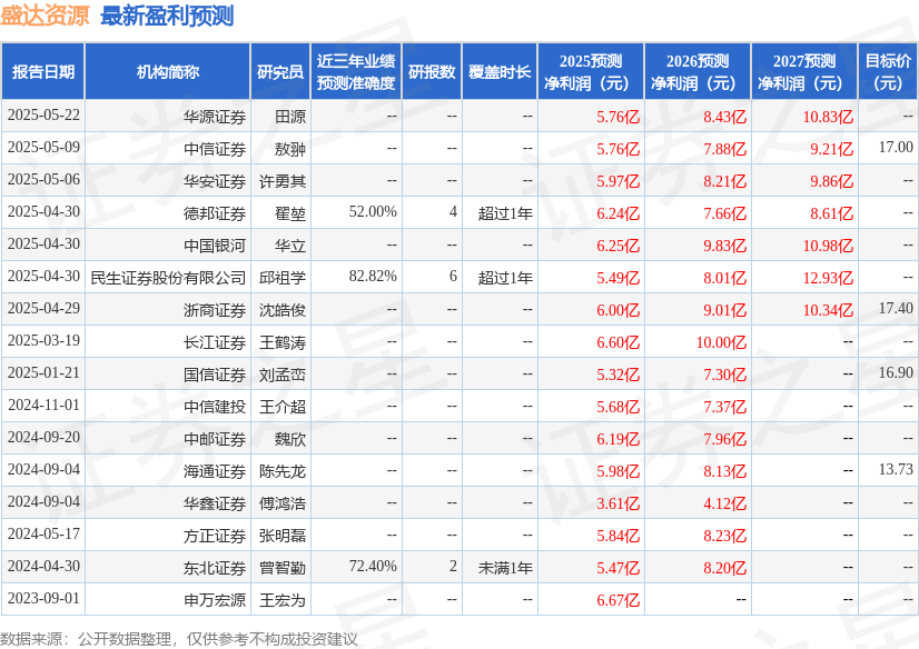中邮证券：给予盛达资源买入评级