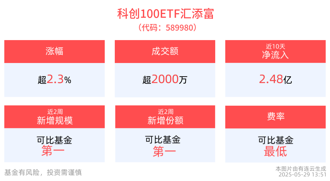 科创成长板块集体爆发，EDA概念大涨，概伦电子20cm涨停，科创综指ETF汇添富(589080)、科创100ETF汇添富(589980)双双涨超2%