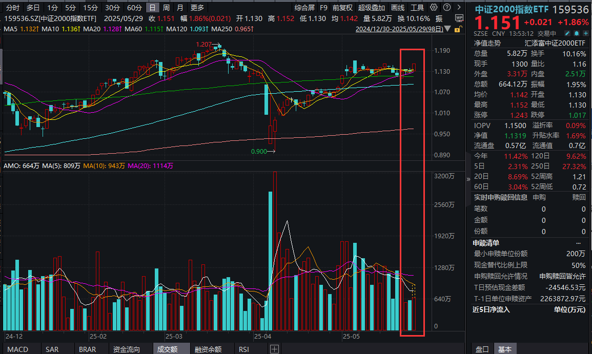 科技股领涨！A股全面普涨，中证2000指数ETF(159536)放量涨近2%，复盘5月，为何会出现大小盘两端强势的哑铃行情？