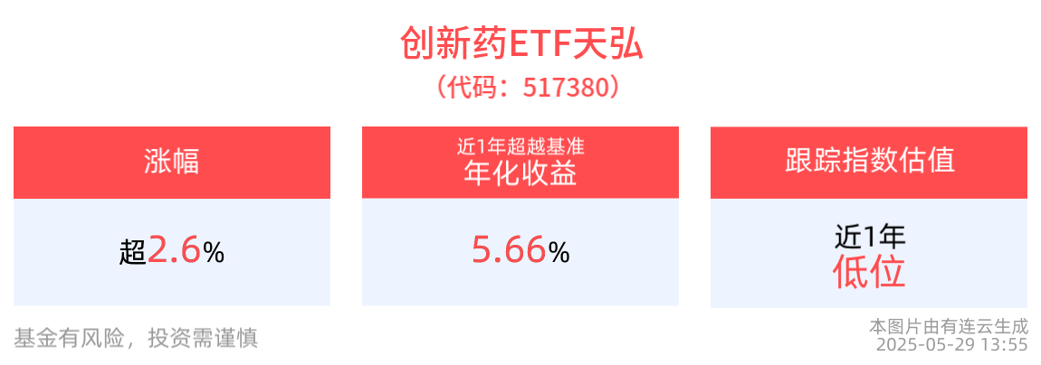 医药板块集体大涨，创新药ETF天弘(517380)涨2.32%、生物医药ETF(159859)涨2.55%