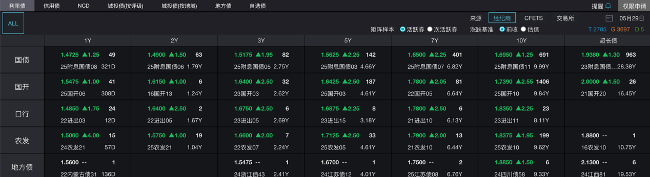 银行大幅卖债止盈，债市继续跌，发生了什么？