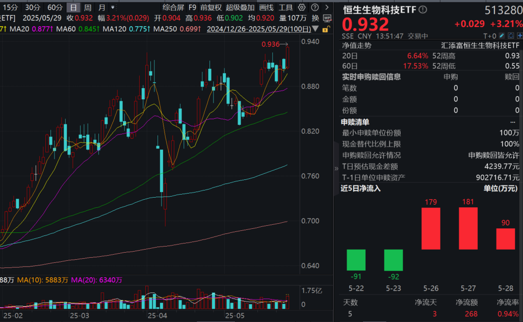 港股行情再起，美团涨超6%，恒生生物科技ETF(513280)涨超3%！A股公司赴港二次上市升温，机构火线解读