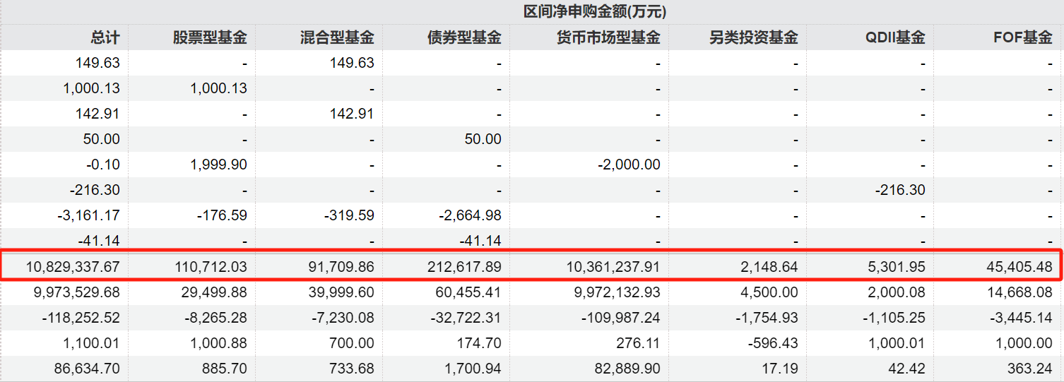 “真金白银”表态，公募年内怒砸千亿，投资者能否“抄作业”？