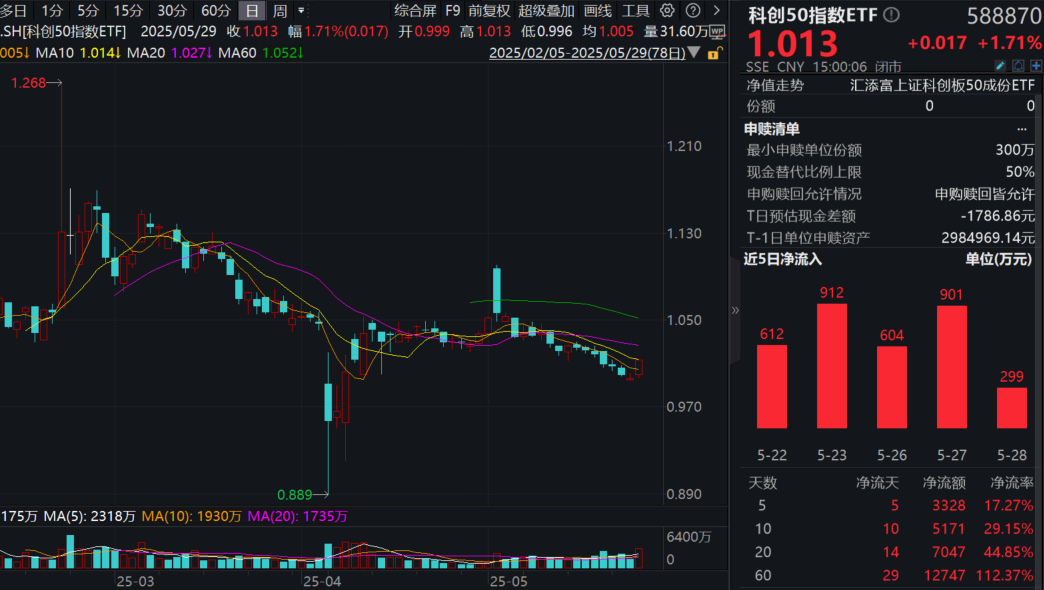 DeepSeek R1最新开源，比肩OpenAI！科创50指数ETF(588870)收涨1.71%终结七连跌，资金连续10日狂涌！