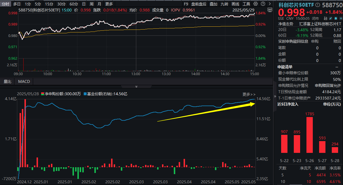 英伟达一季度业绩超预期！科创芯片50ETF(588750)强势反弹，放量收涨1.84%，基金份额创历史新高！三重周期共振，科创芯片配置价值怎么看？
