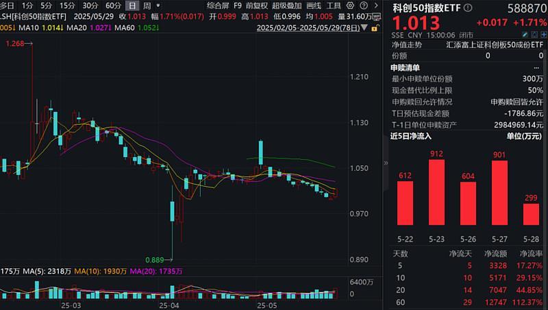 DeepSeek R1最新开源，比肩OpenAI！科创50指数ETF(588870)收涨1.71%终结七连跌，资金连续10日狂涌！