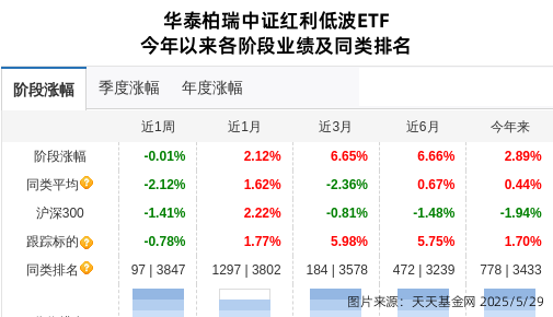 苏泊尔连跌4天，华泰柏瑞基金旗下1只基金位列前十大股东