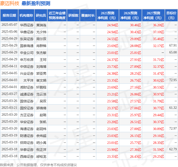 豪迈科技：5月27日接受机构调研，中邮证券、长江证券等多家机构参与