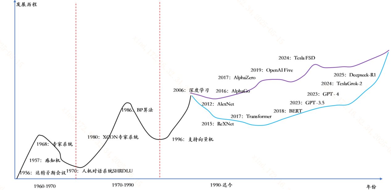 人工智能即将步入成长期，怎么看？