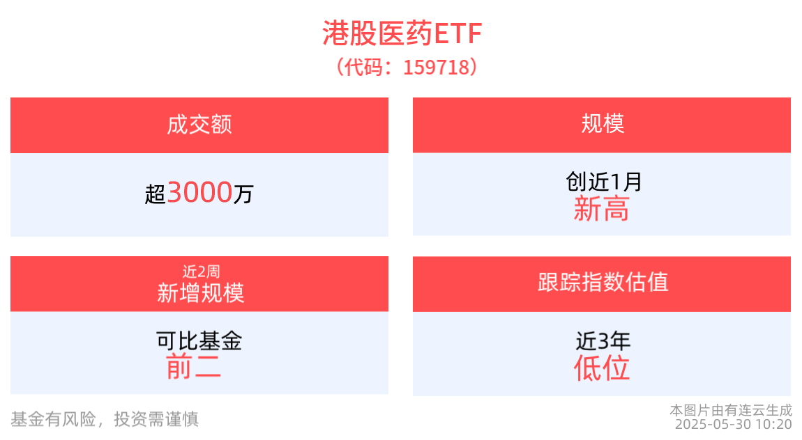 港股医药ETF(159718)规模创近1月新高，医疗创新ETF(516820)获杠杆资金持续布局，多重利好催化有望推动创新药板块估值修复预期