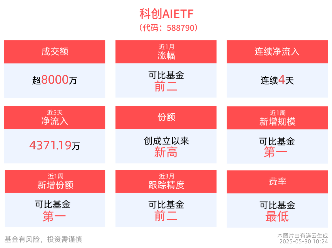 智能眼镜产业链蓄势待发，科创AIETF(588790)近4天获得连续资金净流入