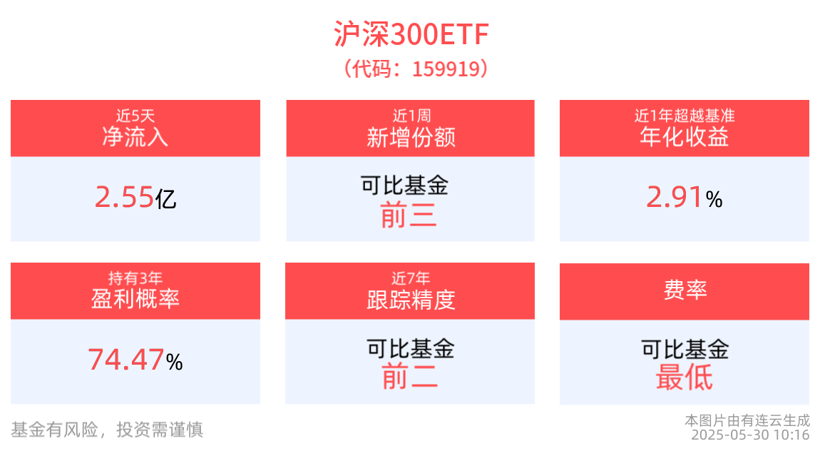 国际市场对中国资产的关注度持续升温，沪深300ETF(159919)最新资金净流入2.16亿元