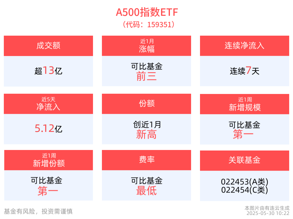 A500指数ETF(159351)近7天获得连续资金净流入，近1周新增规模同类第一！