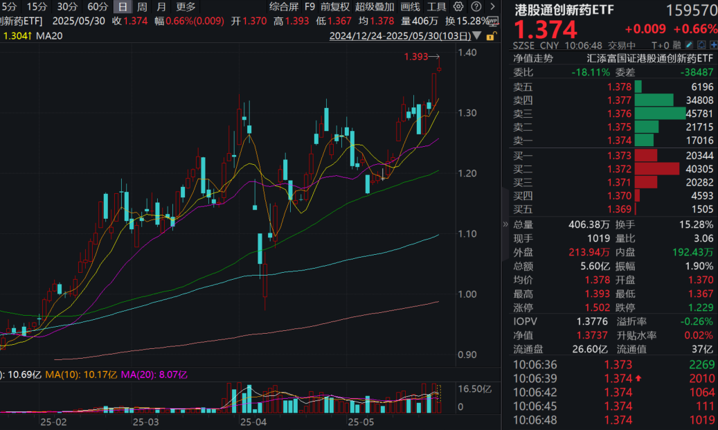石药集团涨超7%，三项BD交易总额或达150亿美元！T+0交易的港股通创新药ETF(159570)涨近1%再创历史新高！