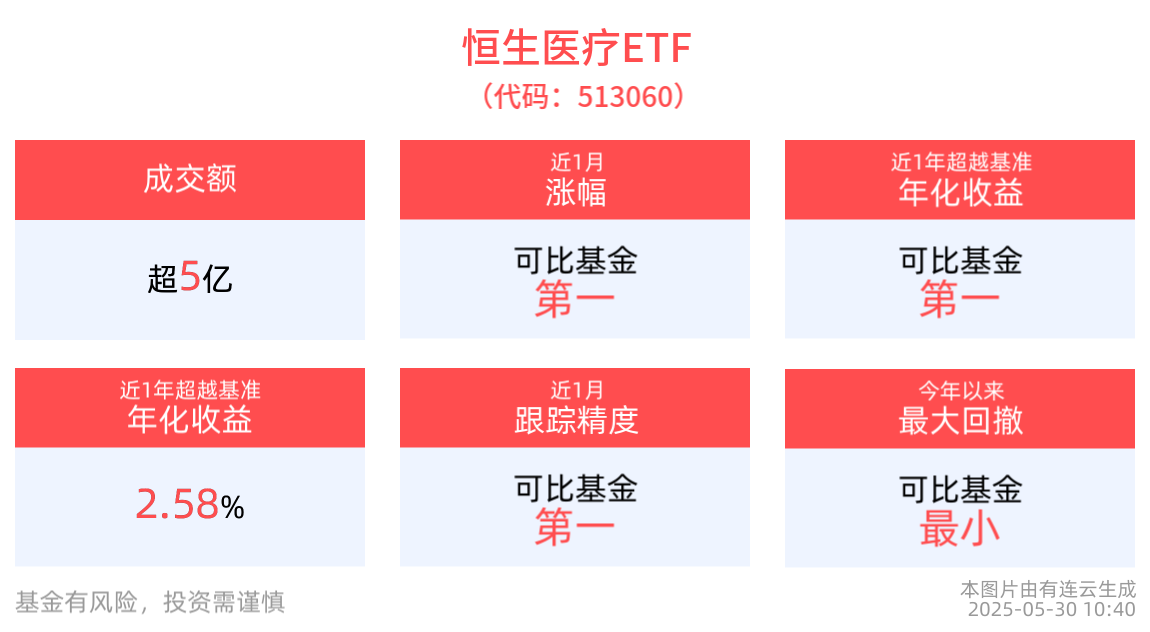 中国创新药入选数量再创新高，恒生医疗ETF(513060)成交额超5亿元