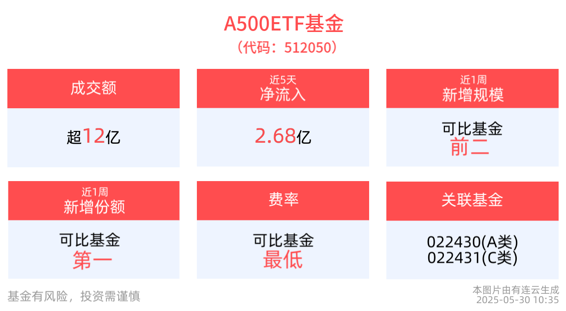 机构：未来一个月相对看好大盘风格，A500ETF基金(512050)近5个交易日内有4日资金净流入