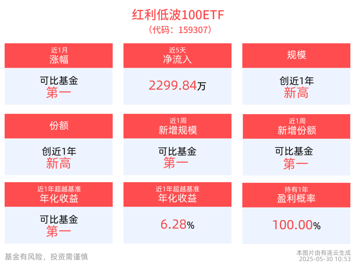 机构：重视银行板块配置机会，红利低波100ETF(159307)近5个交易日内有4日资金净流入