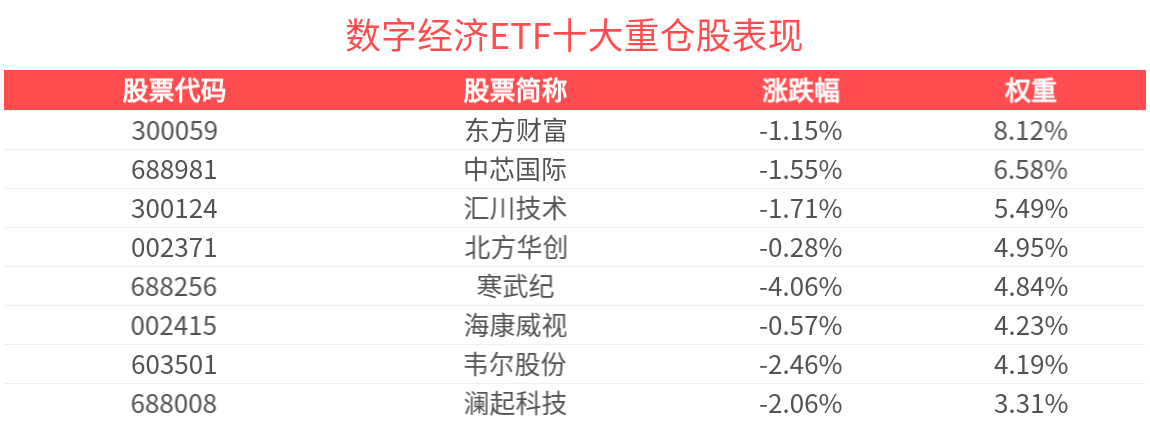 机构：工业软件行业有望迎来新一轮发展机遇，数字经济ETF(560800)成交额超1000万元