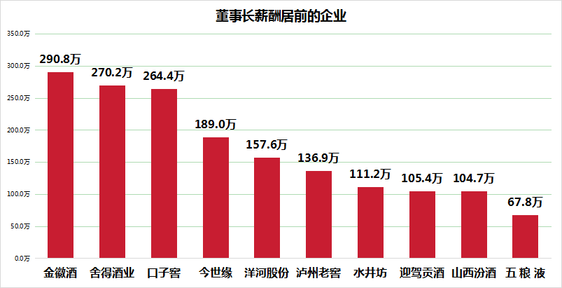 金徽酒：董事长周志刚薪酬成白酒行业之首，“十强梦”的“百亿门槛”还有多远？