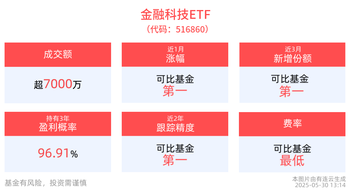 国产算力景气度有望持续上行，金融科技ETF(516860)成交额超7600万元