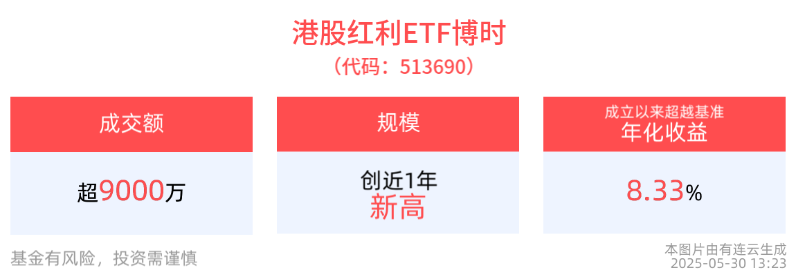 机构：可关注科技成长及高股息占优的“哑铃”策略，港股红利ETF博时(513690)成交额超9000万元，规模创近1年规模新高